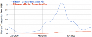 Ethereum Transaction Fees Rise Further, Gap with Bitcoin Narrows 102