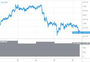 Bitcoin And Altcoins Remain At Risk of More Downsides 101