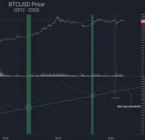 This New Bitcoin Model ‘Picks the Start of Exponential Bull Runs’ 102