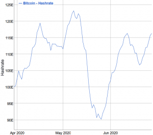 Bitcoin Mining Difficulty Might Remain At Almost the Same Level 102