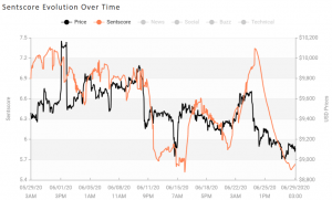 Crypto Market Sentiment Unchanged in 7 Days, Drops in a Day 103