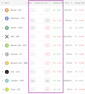 Crypto Market Sentiment Unchanged in 7 Days, Drops in a Day 102