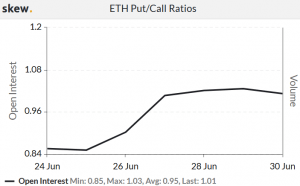 Put-to-Call Ratio Rises as Ethereum Options Market Sets New Record 102