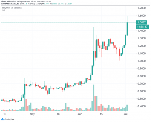 Kyber Network Doubles in a Month as Platform Upgrade Nears 102