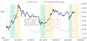 Surging ‘Bitcoin Active Supply’ May Point to Coming Rally – Report 102