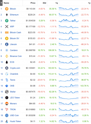 Only 5 Out of Top 20 Cryptos More Valuable Than A Year Ago 102