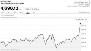Stocks Are Soaring, Time to Short Bitcoin? 103