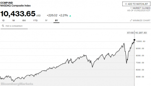 Stocks Are Soaring, Time to Short Bitcoin? 105