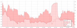 Stocks Are Soaring, Time to Short Bitcoin? 108