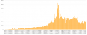Stocks Are Soaring, Time to Short Bitcoin? 109