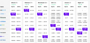 Bitcoin Stuck Near USD 9,300 While XRP, BNB and ADA Rally 102