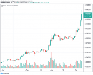 Cardano Rally Continues as Hoskinson Suggests Litecoin Collaboration 102