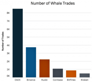 OKEx Led Market in Bitcoin Whale Trading in June - Study 103