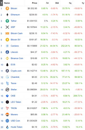 Bitcoin-Focused Investors Missing Out on ‘Mini Altcoin Boom’ - Head Trader 102