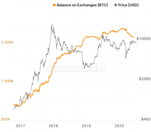 Los saldos de Bitcoin en los intercambios alcanzan un nuevo mínimo