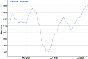 Bitcoin Mining Difficulty Set For New All-Time High. What Comes Next? 102