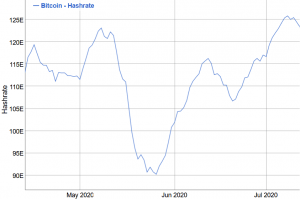 It's Never Been So Difficult to Mine Bitcoin; Miners Offload More BTC 103