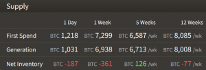 It's Never Been So Difficult to Mine Bitcoin; Miners Offload More BTC 104