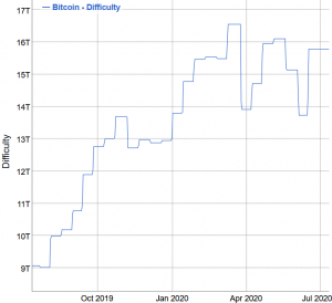 It's Never Been So Difficult to Mine Bitcoin; Miners Offload More BTC 102