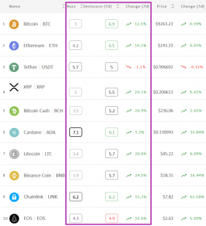 Crypto Market Sentiment Improves, Is Highest In A Month 102