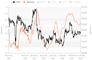 Crypto Market Sentiment Improves, Is Highest In A Month 103