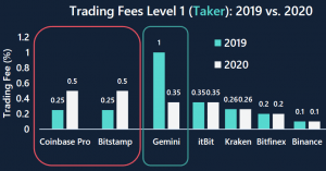 Competition to Cut Fee Premium on 'Safer' Crypto Exchanges Too 102