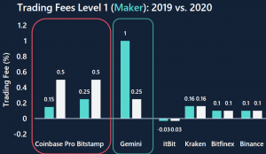 Competition to Cut Fee Premium on 'Safer' Crypto Exchanges Too 103