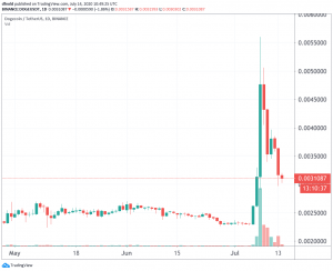 Dogecoin Pump Ends as Price Dumps 40% From Top 102