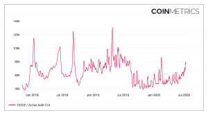 Dogecoin Pump Ends as Price Dumps 40% From Top 104