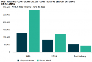 'Difficult to Ignore' Shift As Grayscale Buys More Bitcoin Than Miners Generate 102