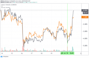 Bitcoin Cash, Litecoin See Gains as New Grayscale’s Funds Go Public 102