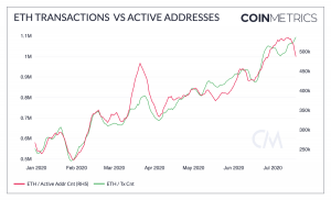 ‘Prohibitively Expensive’ Ethereum Network Fees ‘Are Healthy’ 102