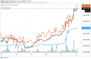 As Spot Gold Surges Higher, Tether’s Gold Token Lags Behind 102