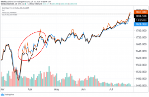 As Spot Gold Surges Higher, Tether’s Gold Token Lags Behind 103