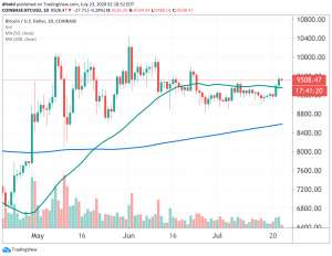 Bitcoin Surges Back Above USD 9,500 in a Rally Led by Ethereum & Co 102