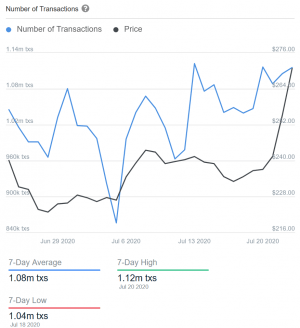 Ethereum Leads Top 20 as On-Chain Data Signals Bullish Sentiment 103