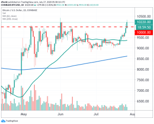 Bitcoin Pops Above USD 10K, Ethereum Outperforms All Major Coins Again 102