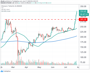 Bitcoin Pops Above USD 10K, Ethereum Outperforms All Major Coins Again 103