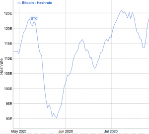 Bitcoin Mining Difficulty Set to Drop for the First Time in Two Months 102