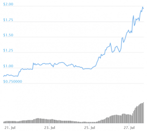 SOL Jumps Almost 40% as FTX Announces Solana-Based Project 102