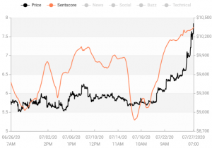 Crypto Market Sentiment is Back Up, Bitcoin & Ethereum In The Positive Zone 103