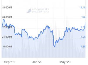 Bitcoin Up In a Year Again: Hits USD 11,000, Grows Dominance 102