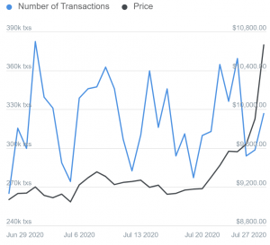 The Snapshot of The Bitcoin Rally to USD 11,000 108