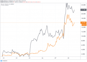 Litecoin Shows Its 'Habit of Leading Bitcoin' Once Again 102