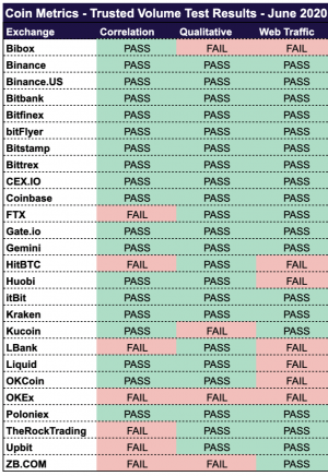 13 Exchanges Pass the New 'Trusted' Spot Volume Tests 102