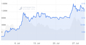 ADA Follows Market Down Despite Cardano ‘Reaches Orbit’ 102