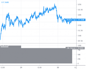 Bitcoin and Altcoins Consolidate Above Key Uptrend Supports 101