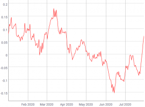 Bitcoin to Gold Correlation Rises, Physical Metal Buyers Pay Premium 102