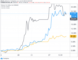 Bitcoin to Gold Correlation Rises, Physical Metal Buyers Pay Premium 103