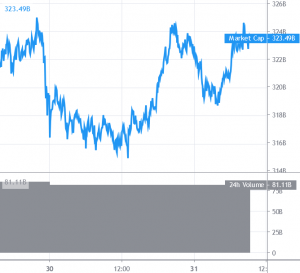 Bitcoin and Altcoins Start Fresh Increase, Ethereum Outperforms 101